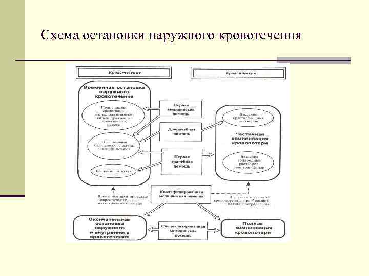 Схема остановки наружного кровотечения 