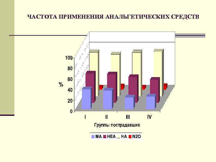 ЧАСТОТА ПРИМЕНЕНИЯ АНАЛЬГЕТИЧЕСКИХ СРЕДСТВ 