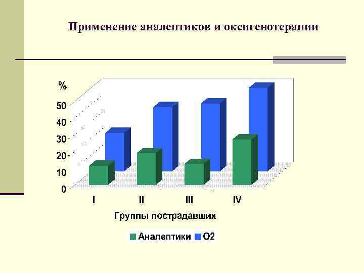 Применение аналептиков и оксигенотерапии 