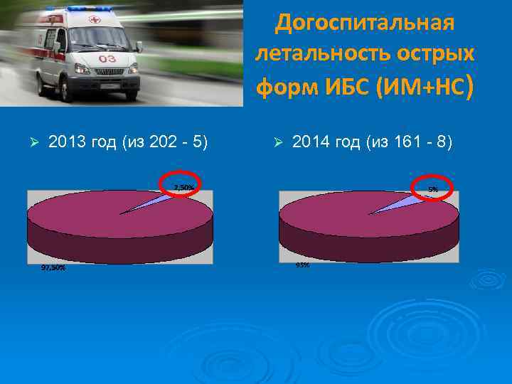 Догоспитальная летальность острых форм ИБС (ИМ+НС) Ø 2013 год (из 202 - 5) Ø