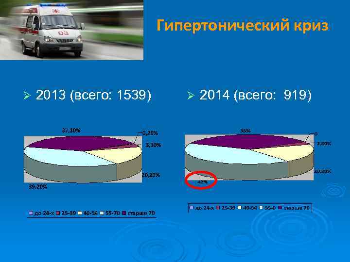 Гипертонический криз Ø 2013 (всего: 1539) Ø 2014 (всего: 919) 
