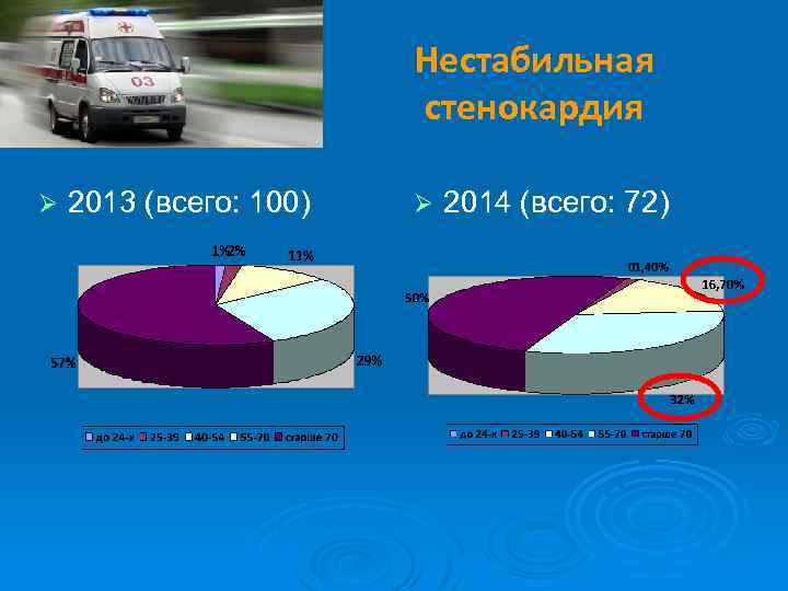 Нестабильная стенокардия Ø 2013 (всего: 100) Ø 2014 (всего: 72) 