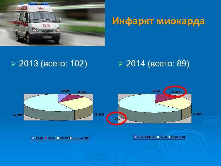 Инфаркт миокарда Ø 2013 (всего: 102) Ø 2014 (всего: 89) 