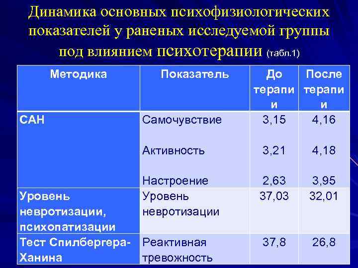 Динамика основных психофизиологических показателей у раненых исследуемой группы под влиянием психотерапии (табл. 1) Методика