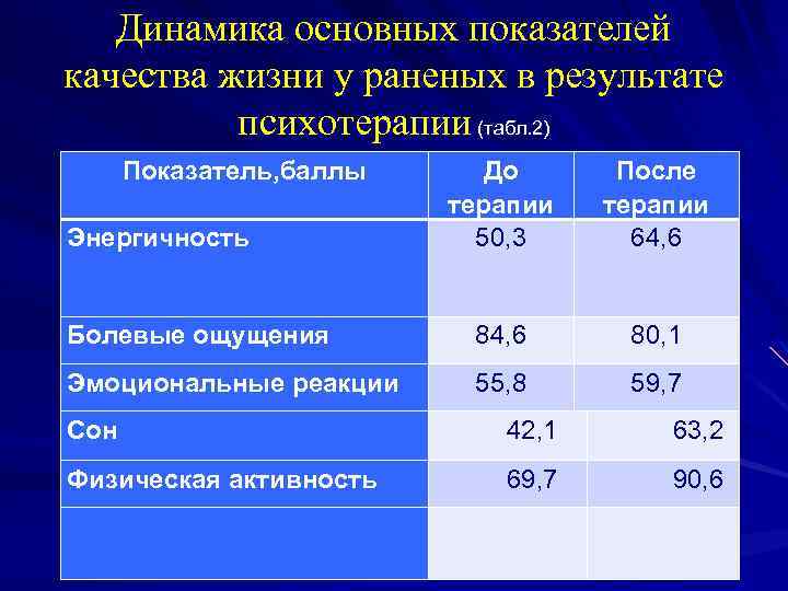 Динамика основных показателей качества жизни у раненых в результате психотерапии (табл. 2) Показатель, баллы