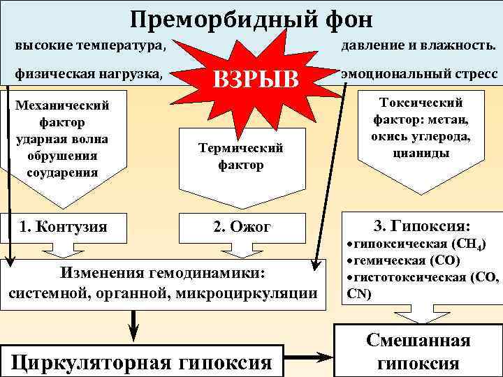 Преморбидный фон высокие температура, физическая нагрузка, Механический фактор ударная волна обрушения соударения 1. Контузия