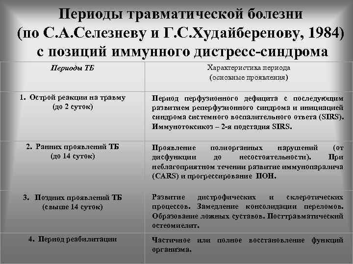 Периоды травматической болезни (по С. А. Селезневу и Г. С. Худайберенову, 1984) с позиций