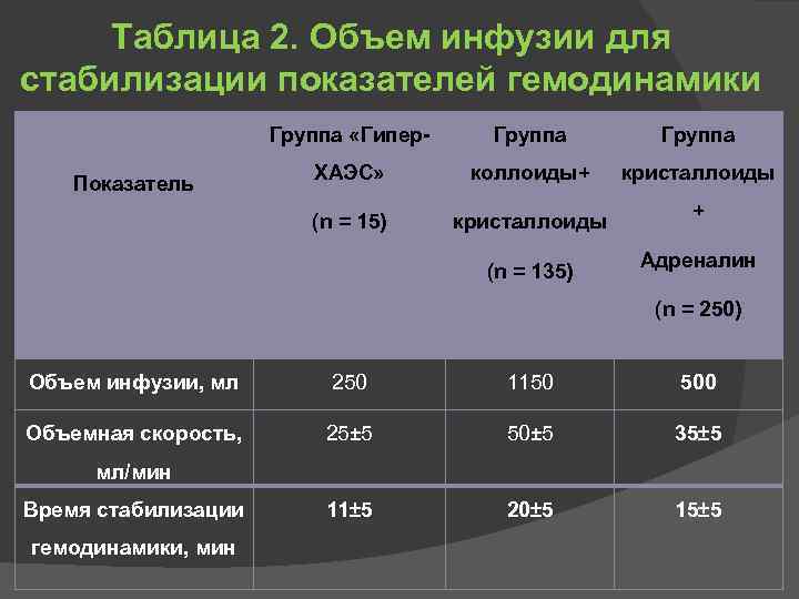 Таблица 2. Объем инфузии для стабилизации показателей гемодинамики Группа ХАЭС» коллоиды+ кристаллоиды (n =