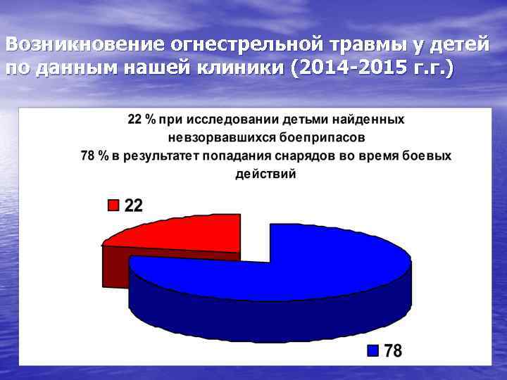 Возникновение огнестрельной травмы у детей по данным нашей клиники (2014 2015 г. г. )