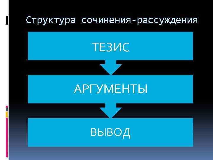 Структура сочинения-рассуждения ТЕЗИС АРГУМЕНТЫ ВЫВОД 