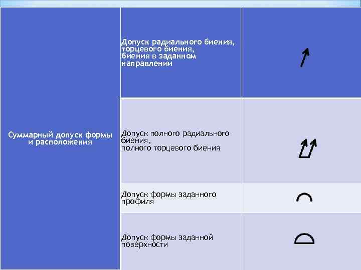 Допуск радиального биения, торцевого биения, биения в заданном направлении Суммарный допуск формы и расположения