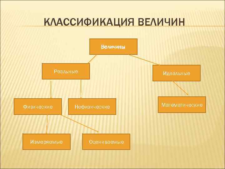 Идеальная физическая величина