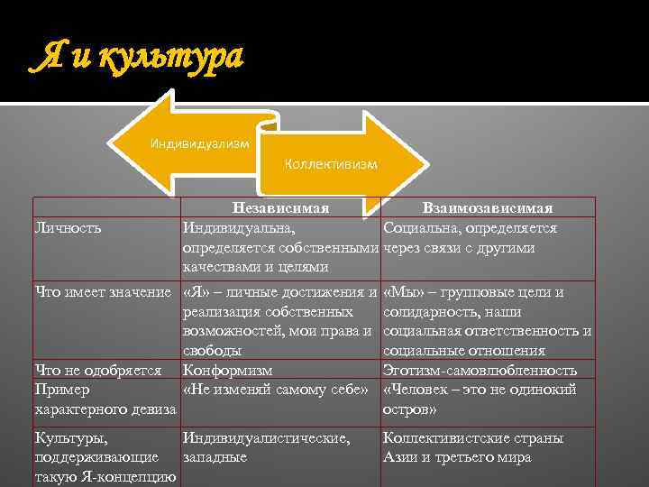 Я и культура Индивидуализм Коллективизм Личность Независимая Взаимозависимая Индивидуальна, Социальна, определяется собственными через связи