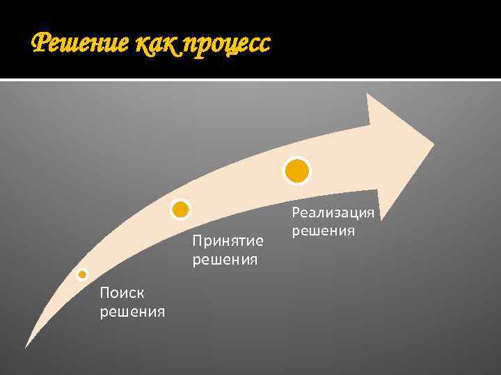 Решение как процесс Принятие решения Поиск решения Реализация решения 