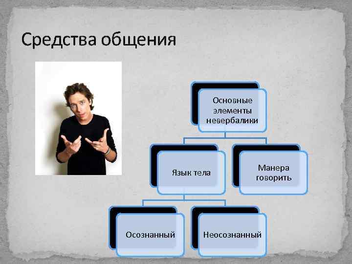 Средства общения Основные элементы невербалики Язык тела Осознанный Манера говорить Неосознанный 