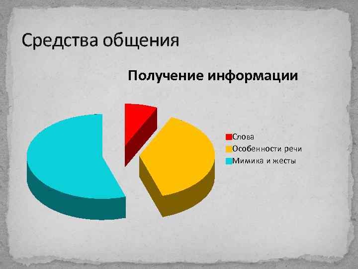 Средства общения Получение информации Слова Особенности речи Мимика и жесты 