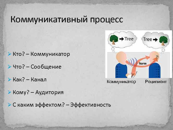 Коммуникативный процесс. Коммуникатор и реципиент. Коммуникативный процесс общения. Коммуникатор в процессе общения.