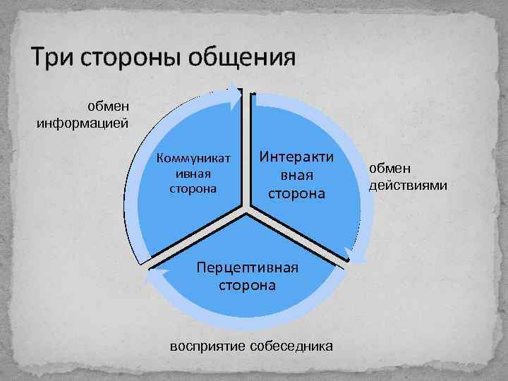 Коммуникативная перцептивная