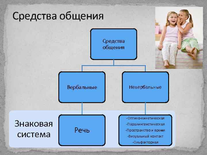 К невербальным средствам общения относятся. Вербальные и невербальные средства общения.