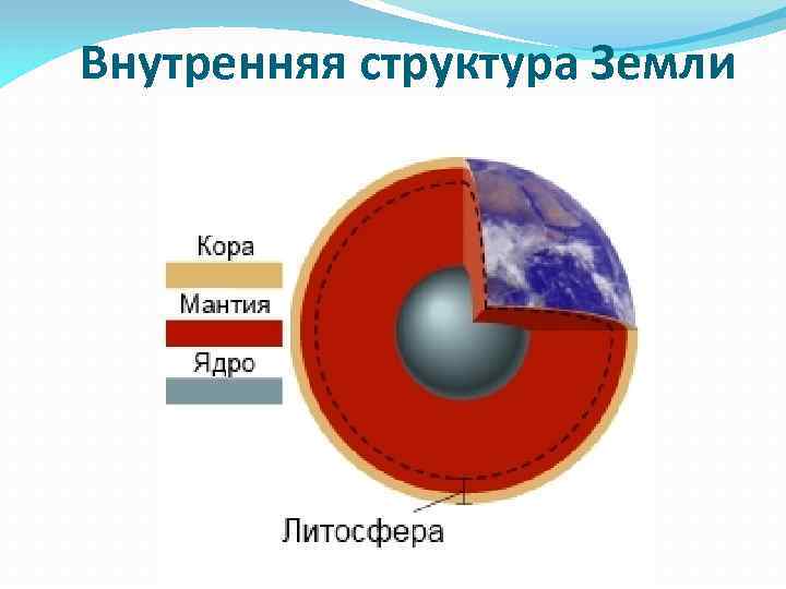 Внутренняя структура Земли 