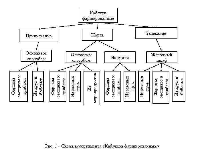 Рис. 1 – Схема ассортимента «Кабачков фаршированных» Из круп и бобовых На грили Фаршем