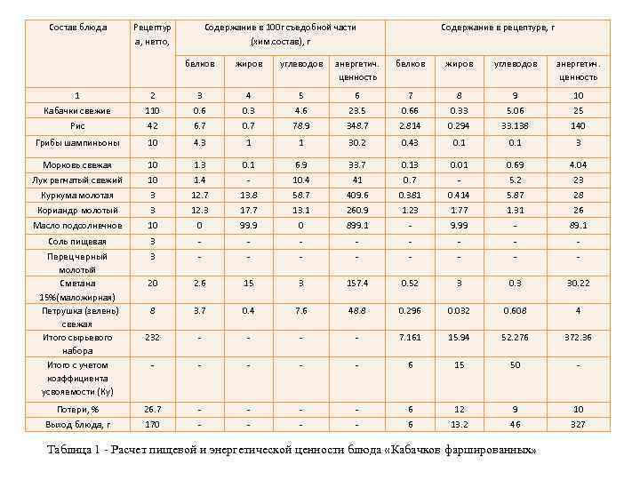 Состав блюда Рецептур а, нетто, Содержание в 100 г съедобной части (хим. состав), г