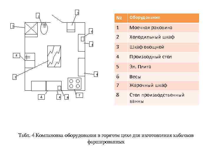 3 № 1 4 5 4 4 6 7 Производный стол Эл. Плита 6