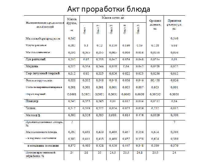 Акт проработки образец для общепита