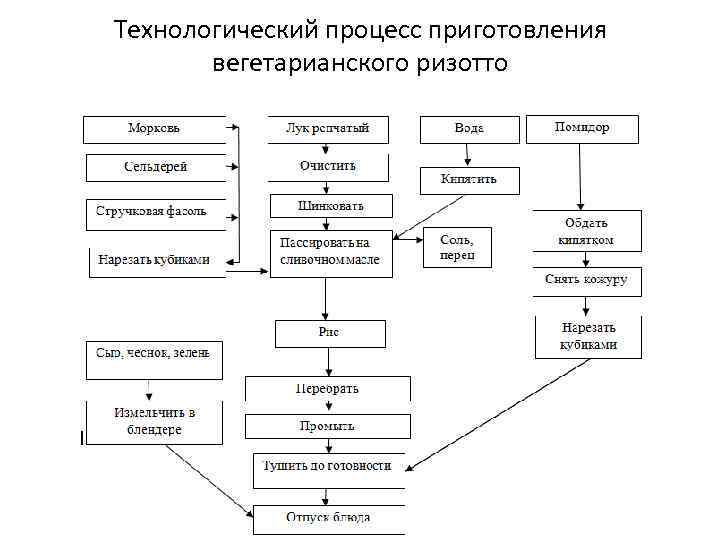 Организация приготовления