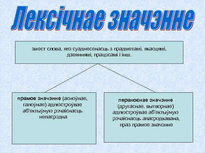 змест слова, яго суаднесенасць з прадметамі, якасцямі, дзеяннямі, працэсамі і інш. прамое значэнне (асноўнае,