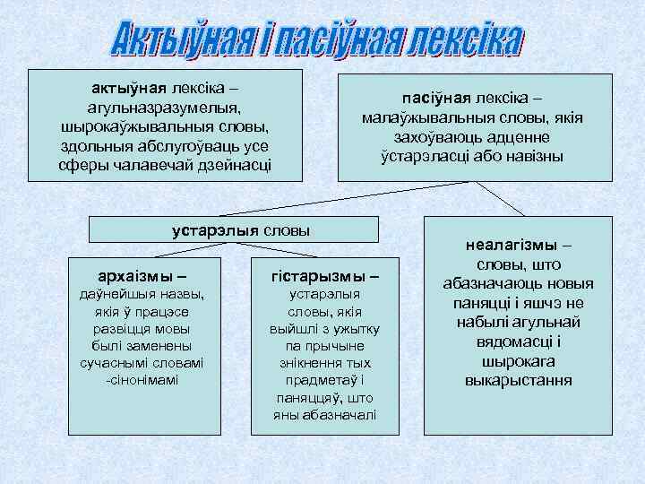 актыўная лексіка – агульназразумелыя, шырокаўжывальныя словы, здольныя абслугоўваць усе сферы чалавечай дзейнасці пасіўная лексіка