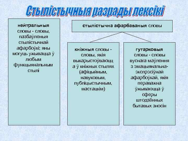 нейтральныя словы - словы, пазбаўленыя стылістычнай афарбоўкі; яны могуць ужывацца ў любым функцыянальным стылістычна