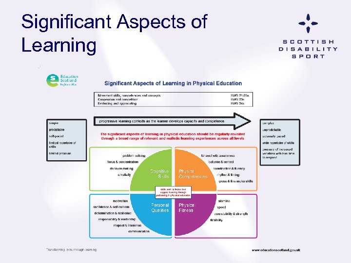 Significant Aspects of Learning 