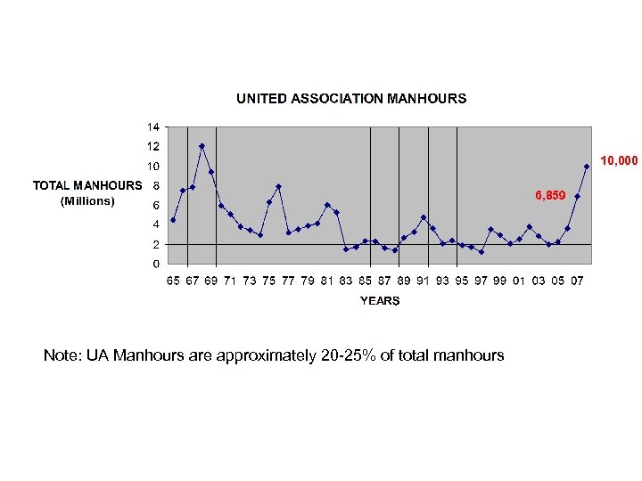 10, 000 6, 859 Note: UA Manhours are approximately 20 -25% of total manhours