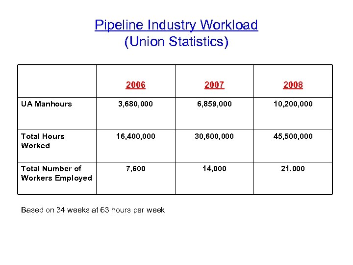 Pipeline Industry Workload (Union Statistics) 2006 2007 2008 UA Manhours 3, 680, 000 6,