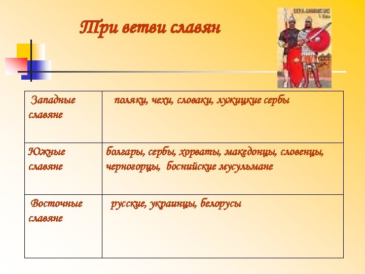 Три ветви славян Западные славяне Южные славяне Восточные славяне поляки, чехи, словаки, лужицкие сербы