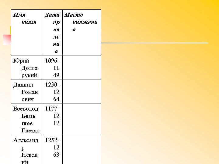 Имя князя Дата Место пр княжени ав я ле ни я Юрий Долго рукий