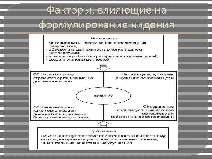 Факторы, влияющие на формулирование видения 