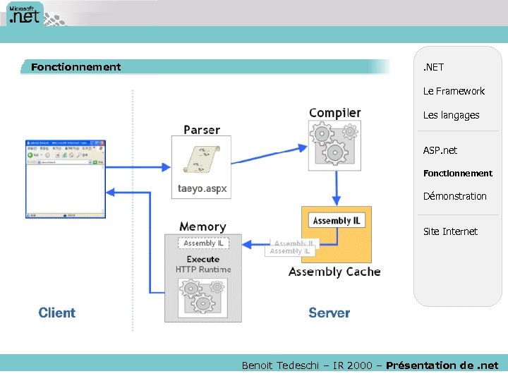 Fonctionnement . NET Le Framework Les langages ASP. net Fonctionnement Démonstration Site Internet Benoit