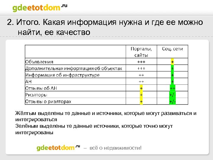 2. Итого. Какая информация нужна и где ее можно найти, ее качество Жёлтым выделены