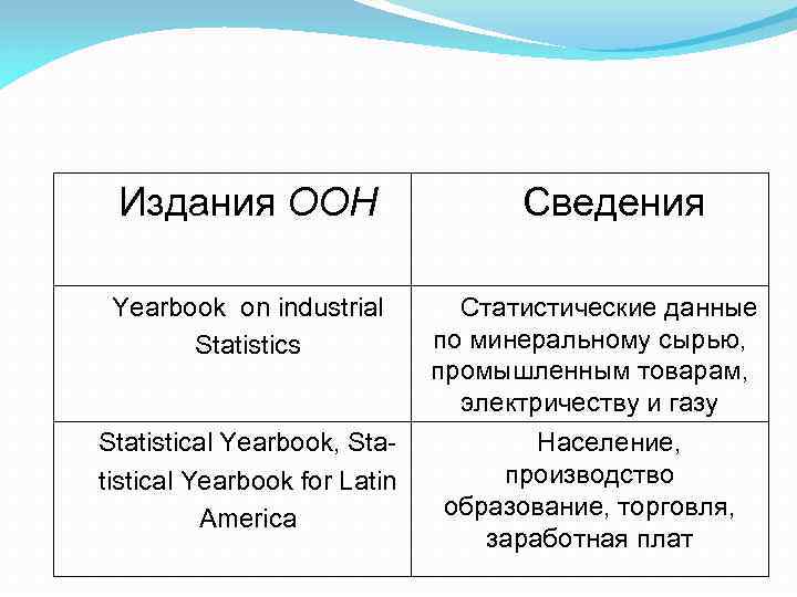 Издания ООН Сведения Yearbook on industrial Statistics Статистические данные по минеральному сырью, промышленным товарам,