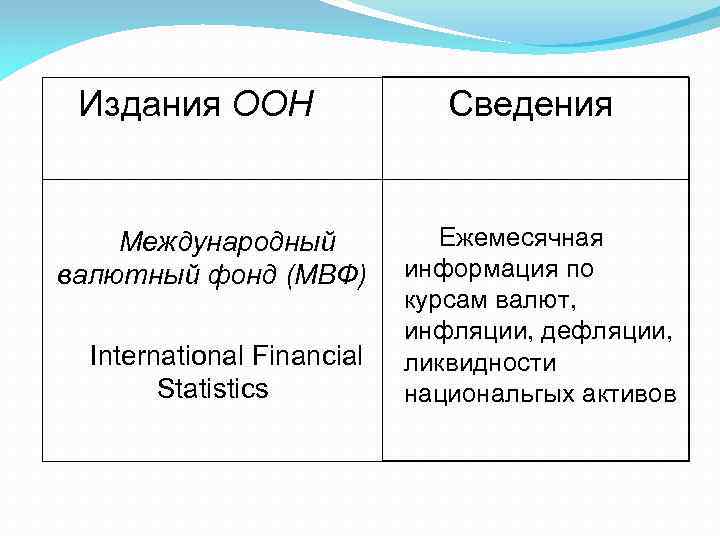 Издания ООН Международный валютный фонд (МВФ) International Financial Statistics Сведения Ежемесячная информация по курсам
