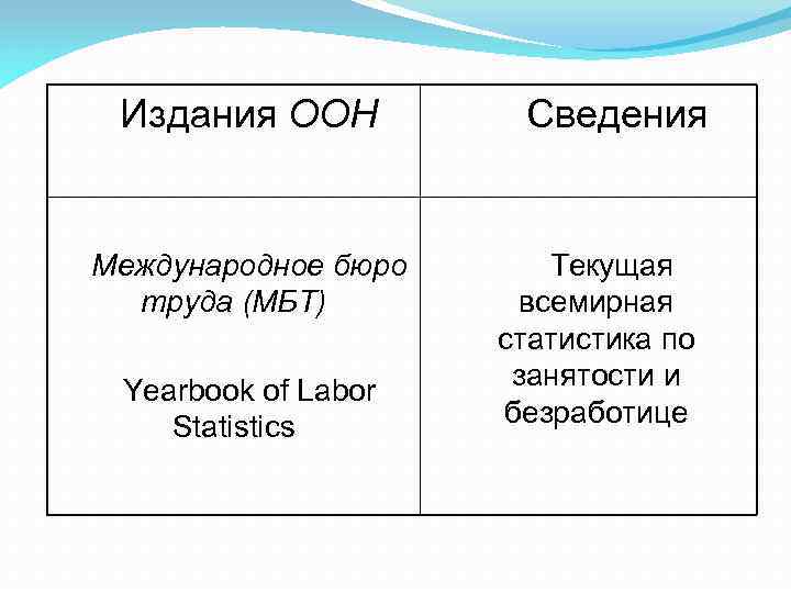 Издания ООН Международное бюро труда (МБТ) Yearbook of Labor Statistics Сведения Текущая всемирная статистика
