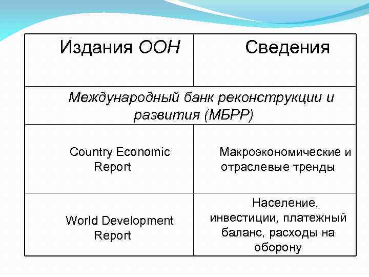 Издания ООН Сведения Международный банк реконструкции и развития (МБРР) Country Economic Report World Development