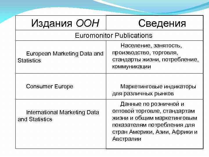 Издания ООН Сведения Euromonitor Publications European Marketing Data and Statistics Consumer Europe International Marketing