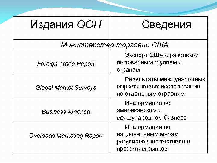 Издания ООН Сведения Министерство торговли США Foreign Trade Report Экспорт США с разбивкой по