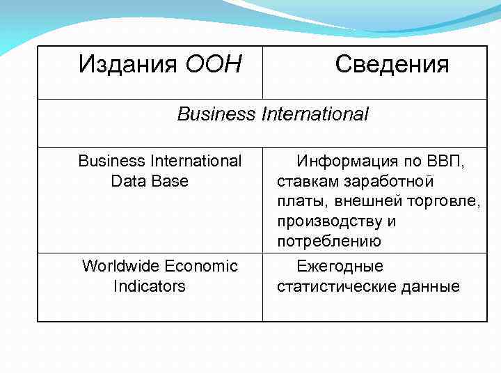 Издания ООН Сведения Business International Data Base Информация по ВВП, ставкам заработной платы, внешней