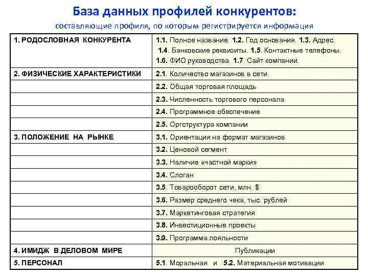 База данных профилей конкурентов: составляющие профиля, по которым регистрируется информация 1. РОДОСЛОВНАЯ КОНКУРЕНТА 1.