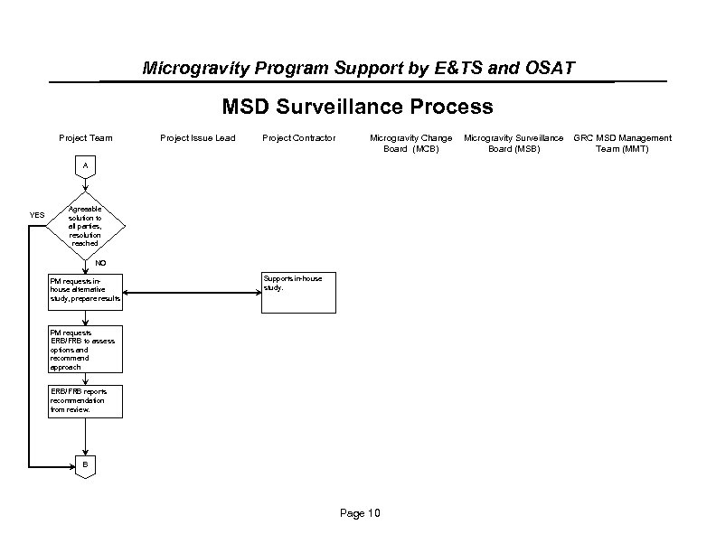 Microgravity Program Support by E&TS and OSAT MSD Surveillance Process Project Team Project Issue