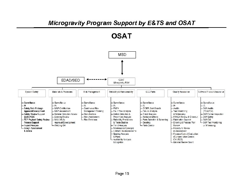 Microgravity Program Support by E&TS and OSAT MSD EDAD/SED Page 15 